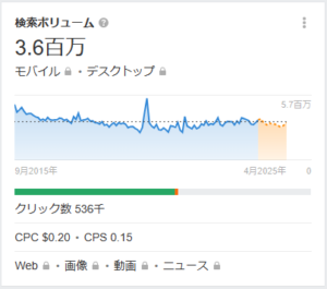 検索ボリューム