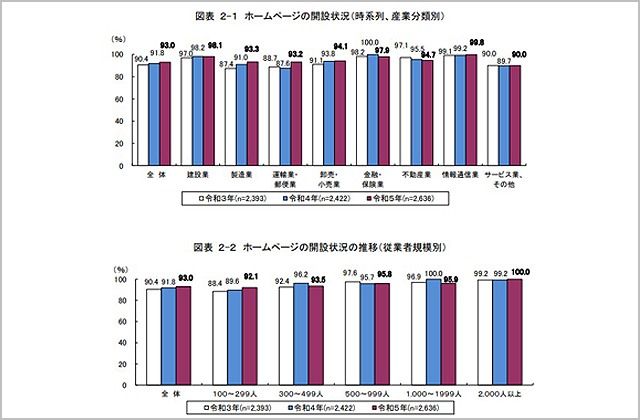 大手企業のホームページ開設率