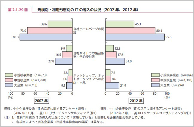 中小企業・個人事業主のホームページ開設率