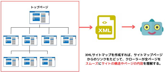 xmlサイトマップ