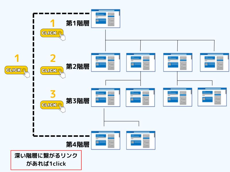 ディレクトリの構造