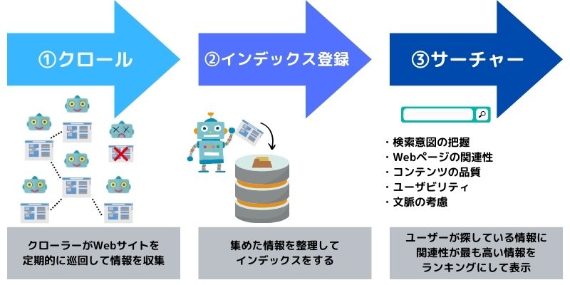 Google検索エンジンの仕組みを図解