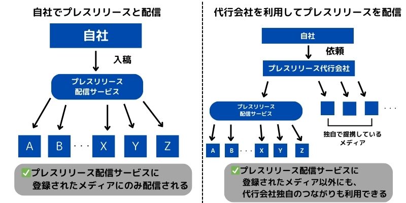 プレスリリース代行と比較