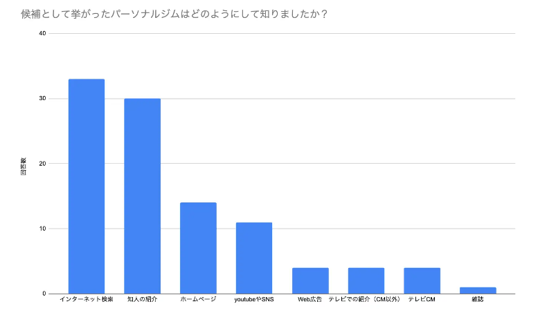 パーソナルジム積極的利用意向の方の年齢