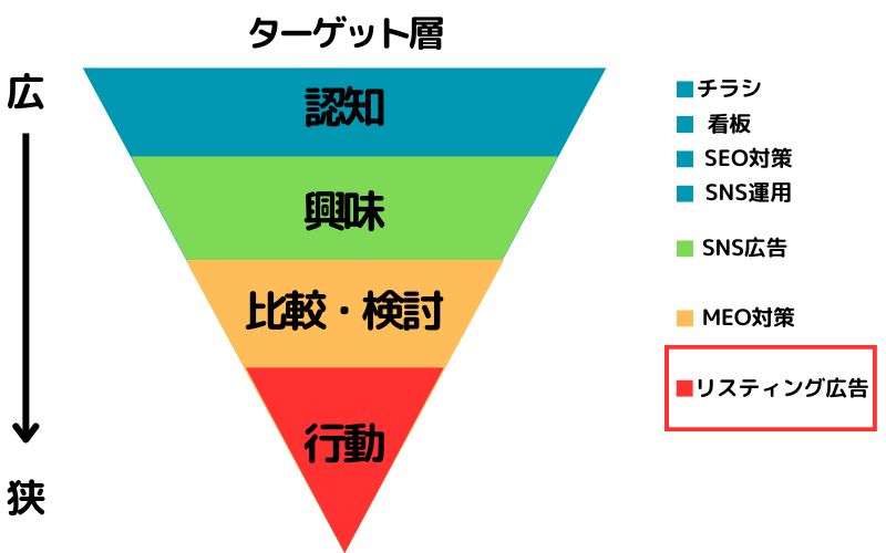 リスティング広告のターゲット