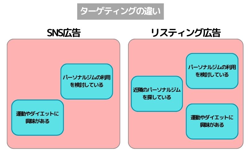 SUS広告とリスティング広告のターゲットの違い