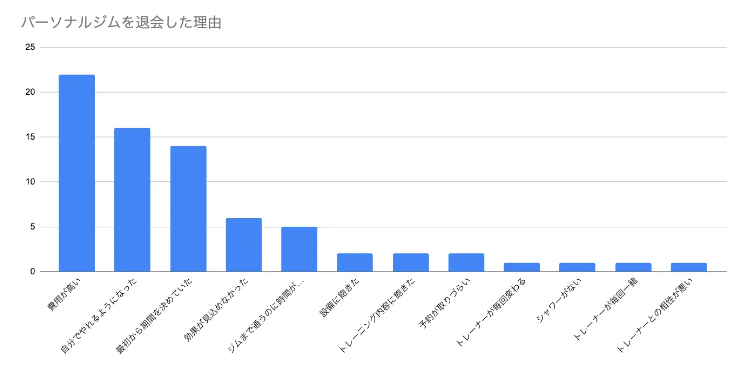ジムを退会した理由