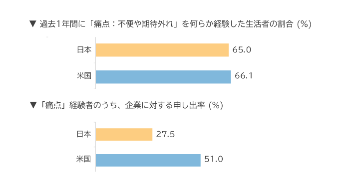 クレームしない日本人、「痛点」