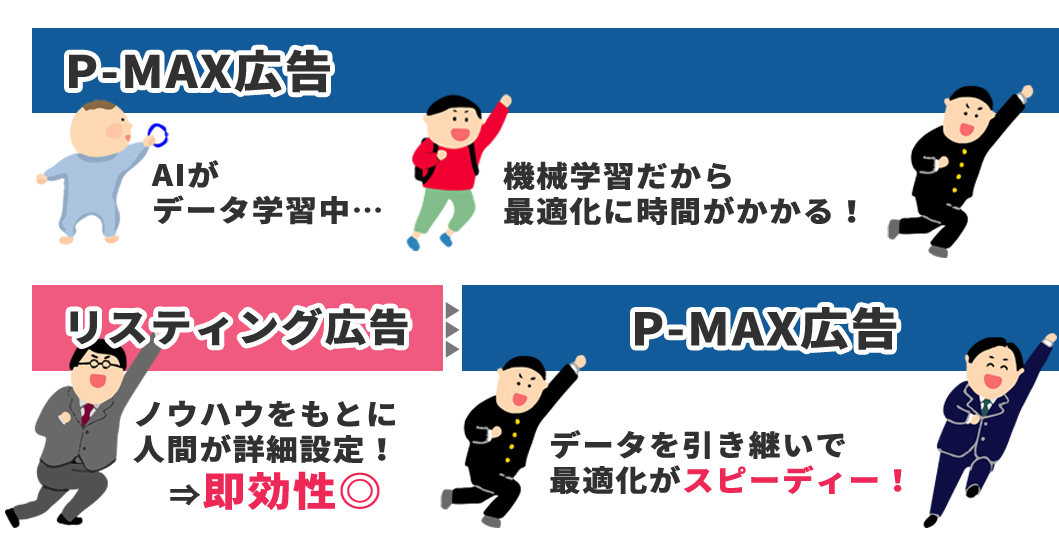 リスティング広告を先行運用した場合とP-MAX広告から配信した場合の比較