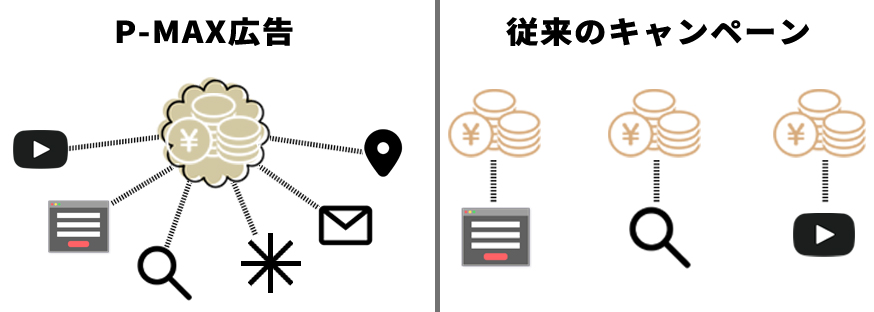 P-MAX広告と従来の広告の違い