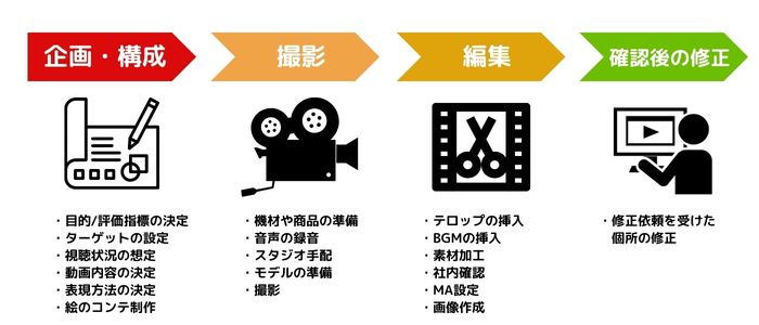 動画制作のフロー