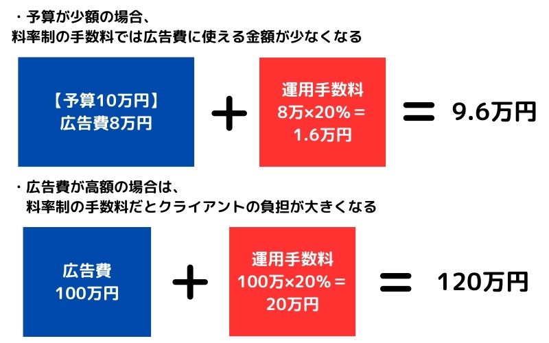 広告費の料率費