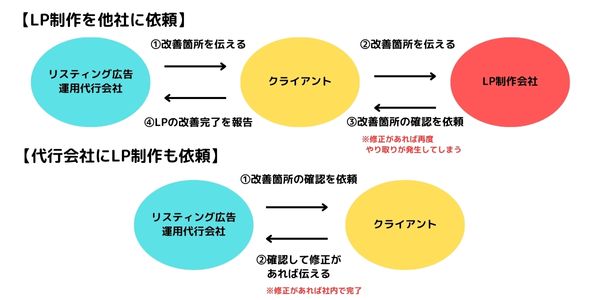 LP制作を外部に頼んだ場合