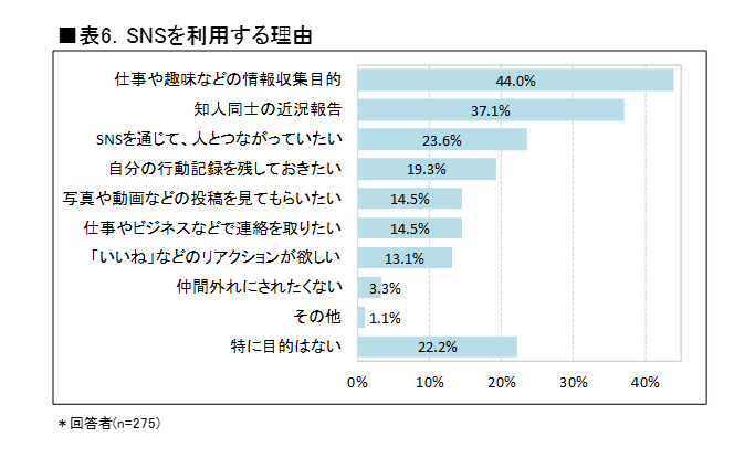 SNSを利用する理由